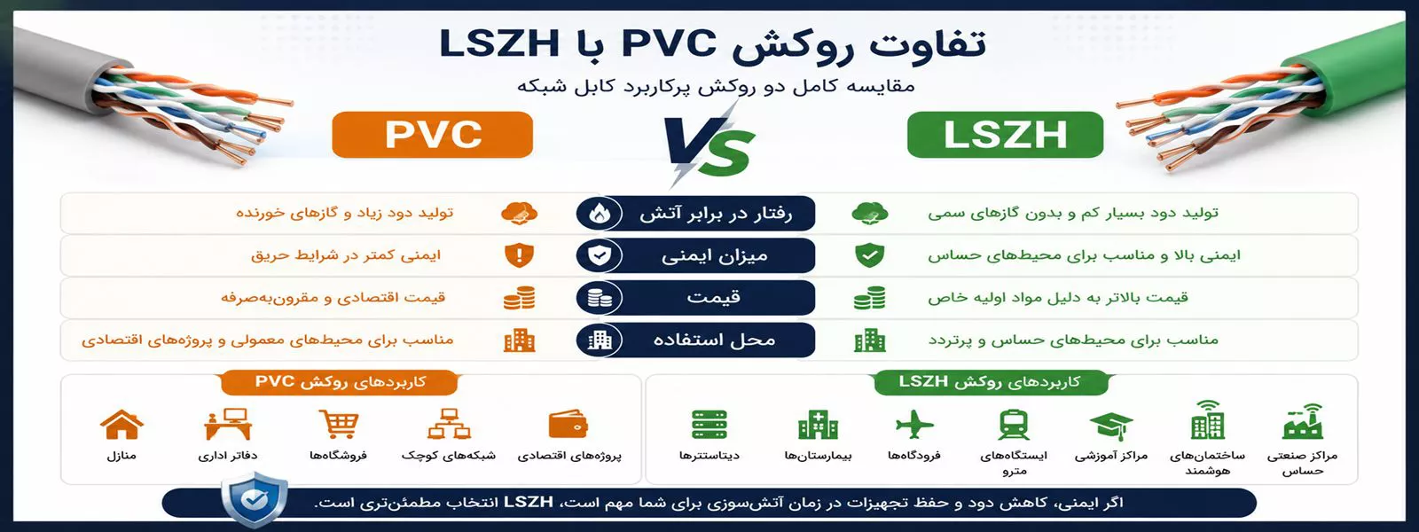 تفاوت روکش PVC با LSZH در کابل شبکه از نظر ایمنی، میزان دود، کاربرد و ویژگیها