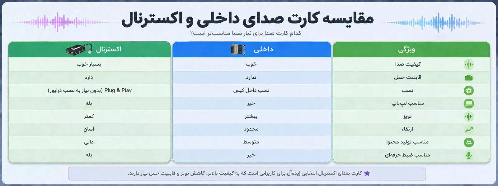 جدول مقایسه کارت صدا داخلی و اکسترنال از نظر کیفیت صدا، قابلیت حمل، نحوه نصب، میزان نویز، امکان ارتقاء و مناسب بودن برای تولید محتوا و ضبط حرفهای