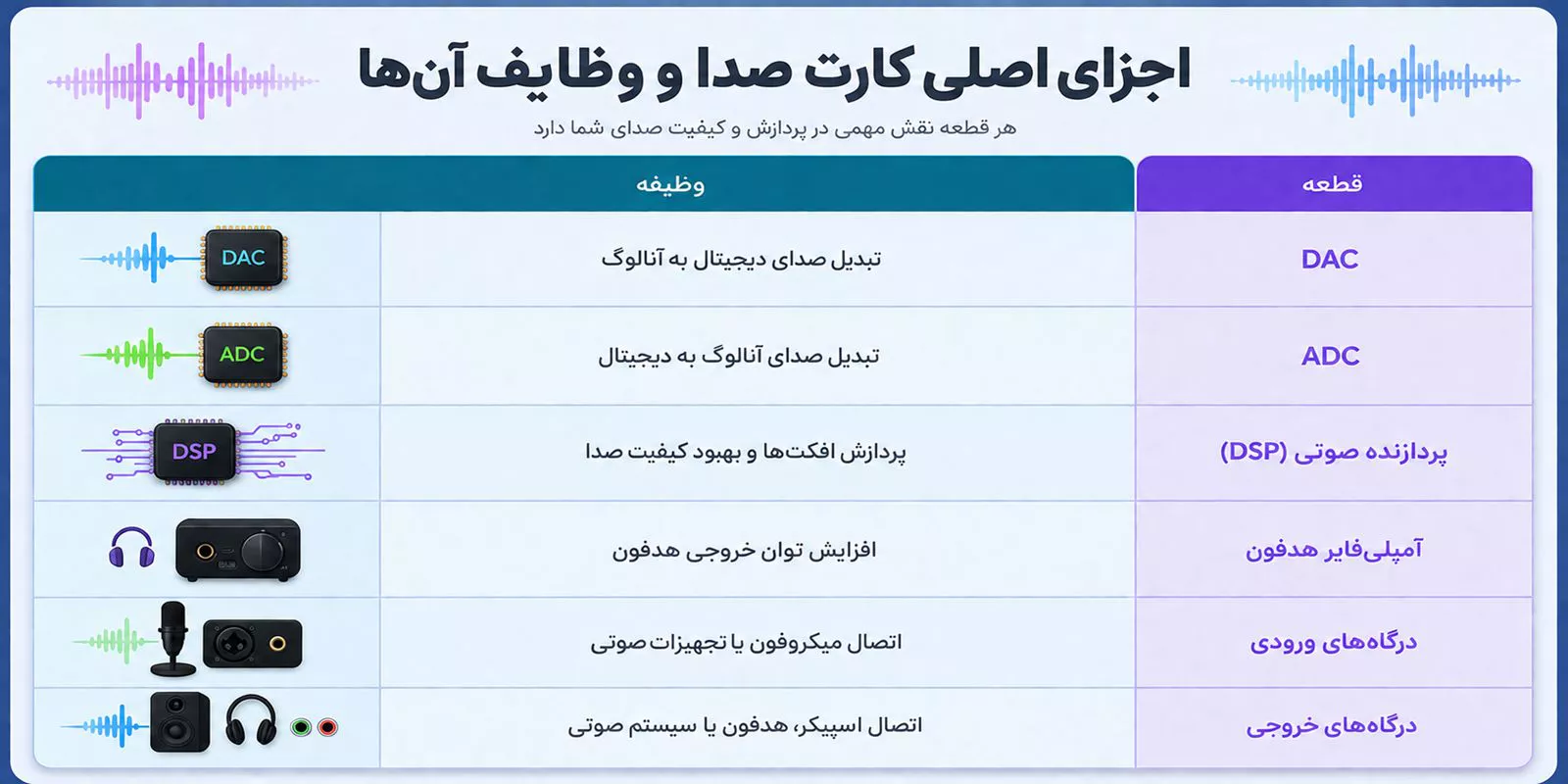 جدول اجزای اصلی کارت صدا شامل DAC، ADC، پردازنده صوتی (DSP)، آمپلیفایر هدفون، درگاههای ورودی و درگاههای خروجی به همراه وظیفه هر یک