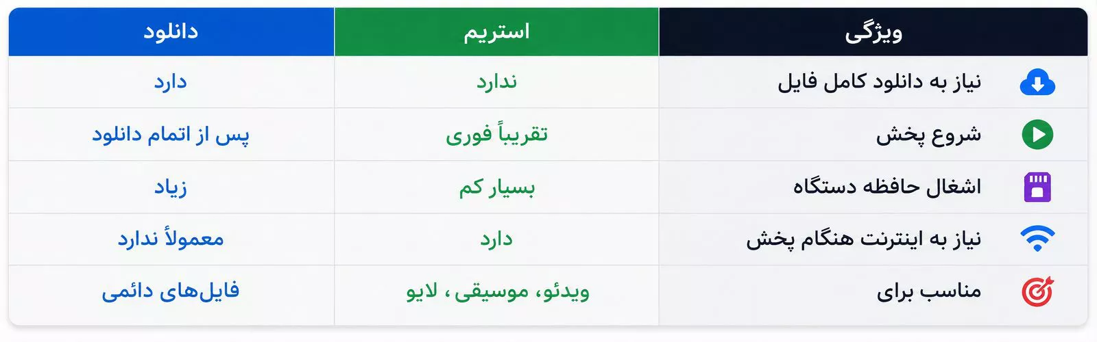جدول مقایسه استریم و دانلود شامل تفاوت نیاز به دانلود فایل، سرعت شروع پخش، مصرف حافظه، نیاز به اینترنت و کاربردهای هر روش