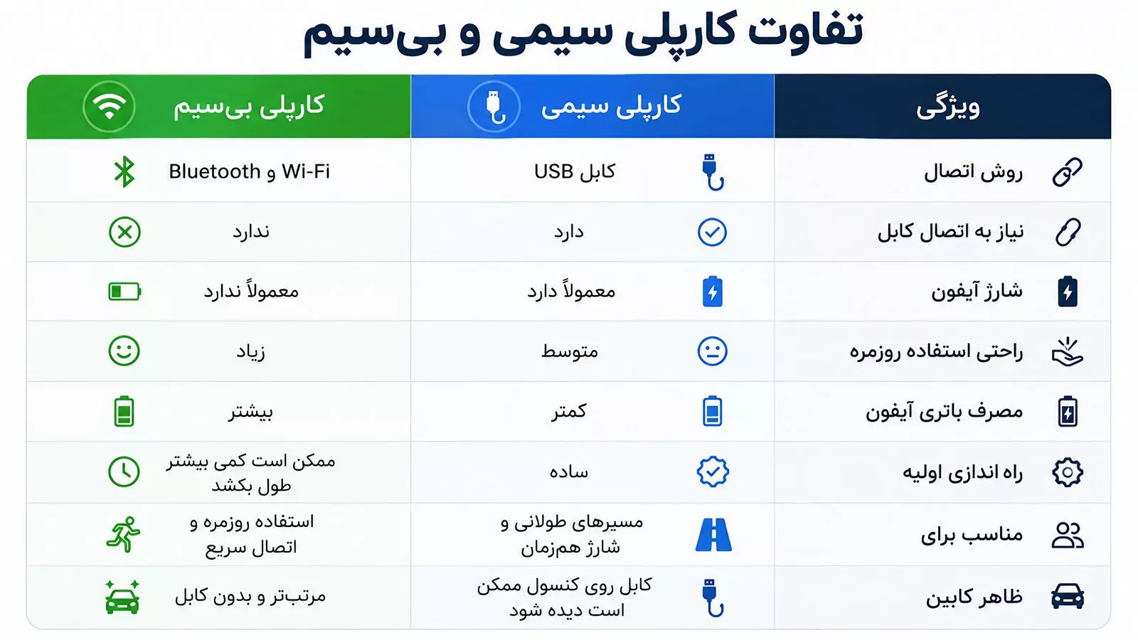 جدول مقایسه تفاوت کارپلی سیمی و بیسیم از نظر روش اتصال، شارژ آیفون، مصرف باتری و راحتی استفاده