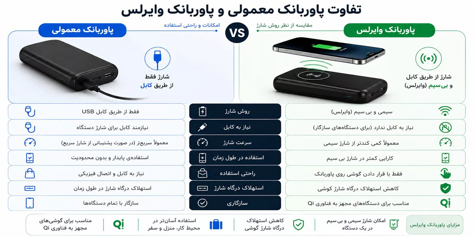 اینفوگرافیک مقایسه پاوربانک معمولی و پاوربانک وایرلس از نظر روش شارژ، نیاز به کابل، راحتی استفاده، سازگاری با فناوری Qi و استهلاک درگاه شارژ